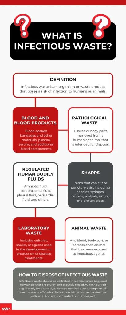 Medical Waste Pros helps you dispose of your infectious waste